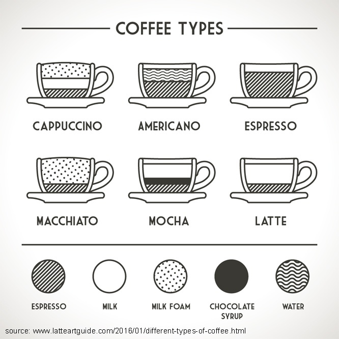tipos de café